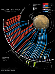 Missions to Mars | Марс