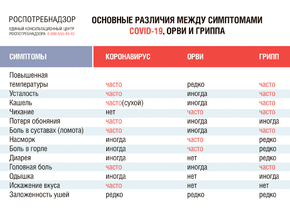 Различая между симптомами Covid - 19