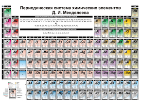 Mendeleev's table | Таблица Менделеева