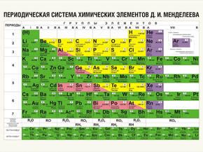 Mendeleev's table | Таблица Менделеева