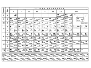 Mendeleev's table | Таблица Менделеева