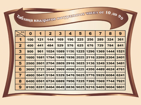 Таблица квадратов натуральных чисел от 10 до 99