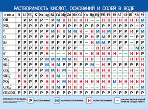 Растворимость кислот