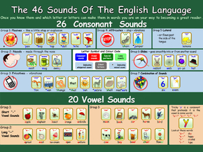 46 Sounds of the English language